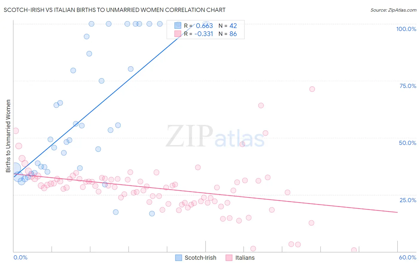 Scotch-Irish vs Italian Births to Unmarried Women