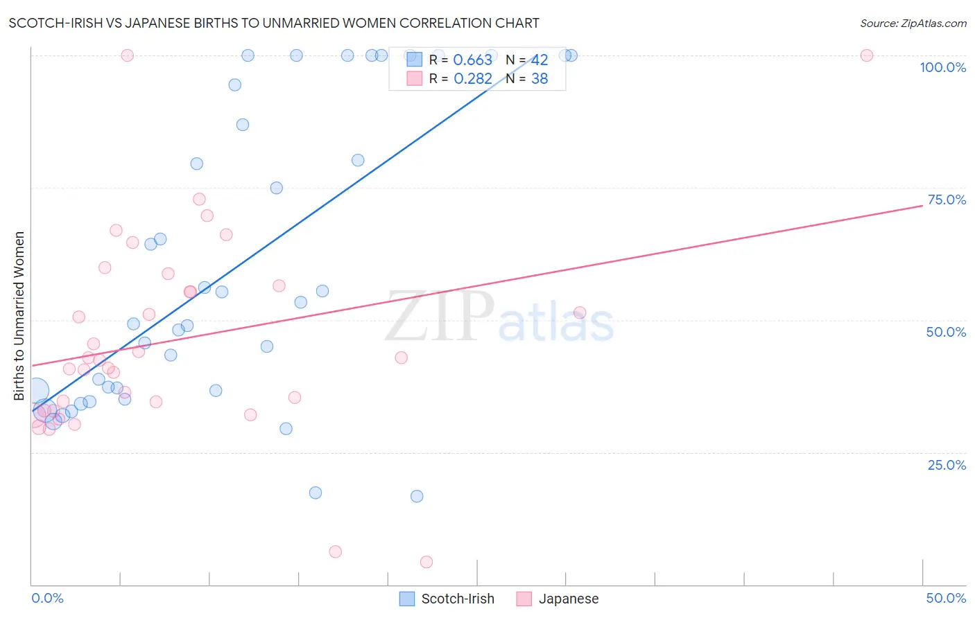 Scotch-Irish vs Japanese Births to Unmarried Women