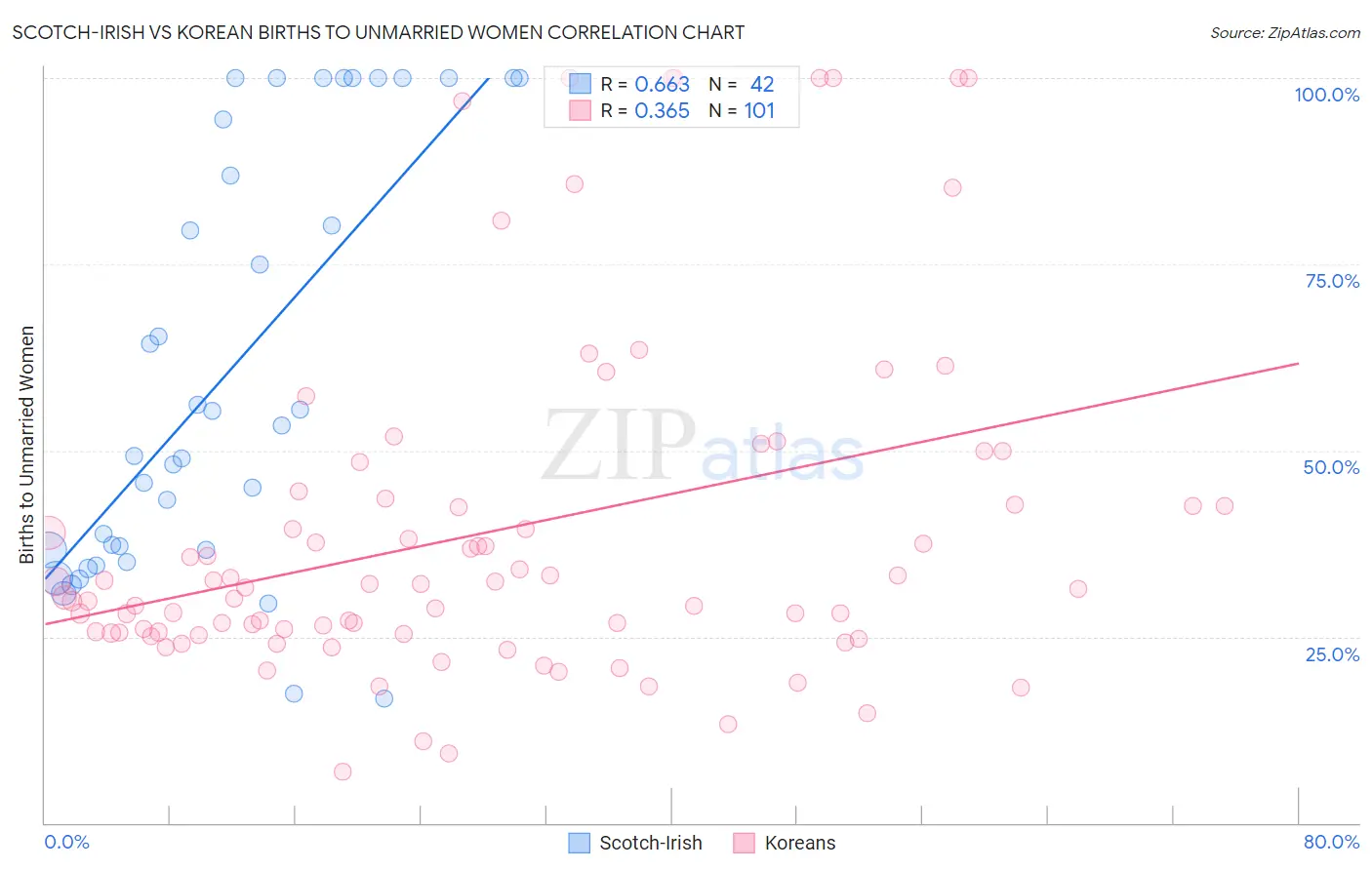 Scotch-Irish vs Korean Births to Unmarried Women