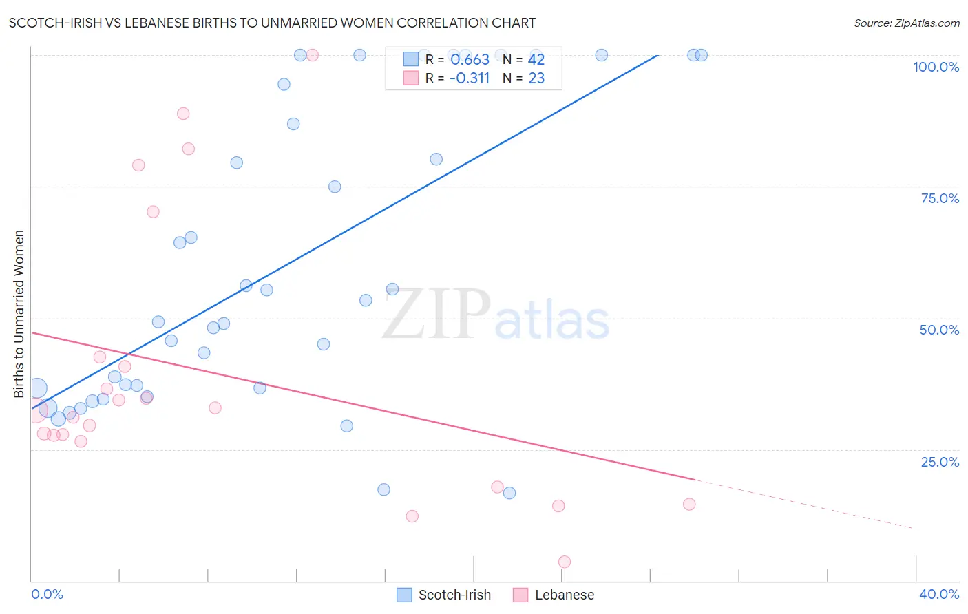 Scotch-Irish vs Lebanese Births to Unmarried Women