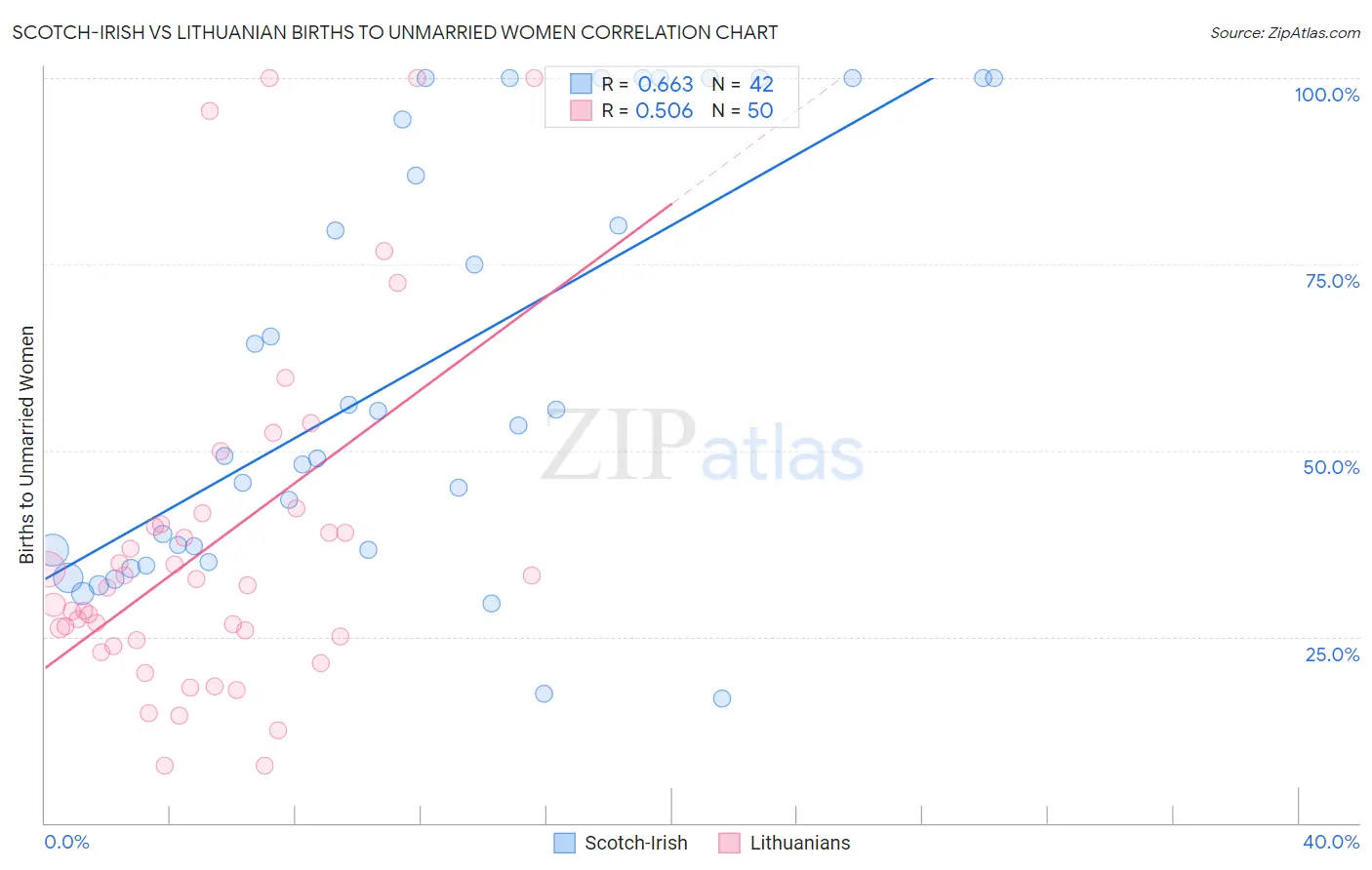 Scotch-Irish vs Lithuanian Births to Unmarried Women