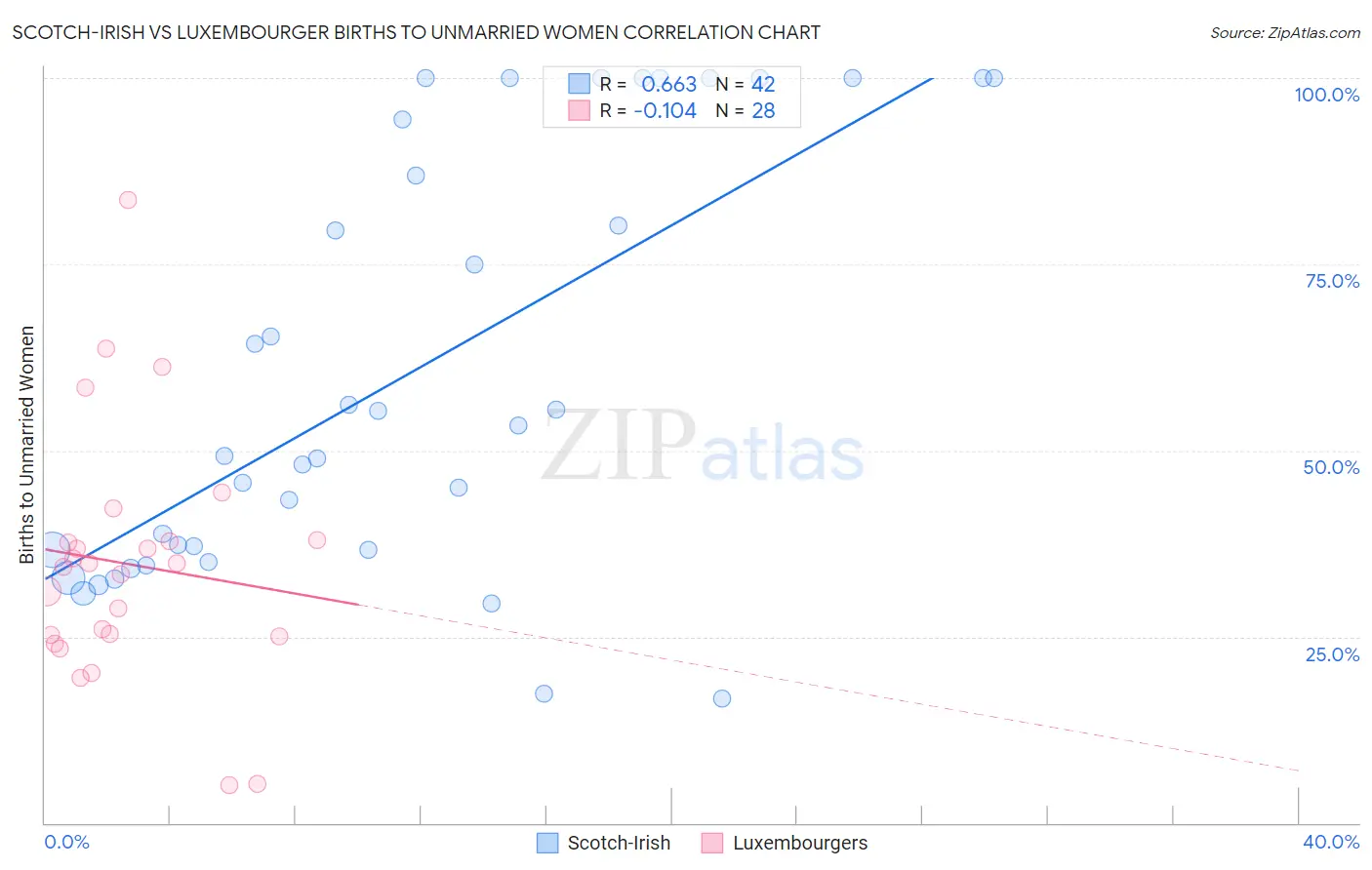 Scotch-Irish vs Luxembourger Births to Unmarried Women