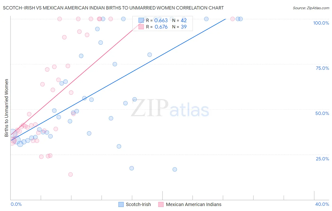 Scotch-Irish vs Mexican American Indian Births to Unmarried Women
