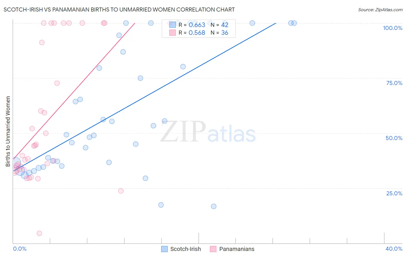 Scotch-Irish vs Panamanian Births to Unmarried Women