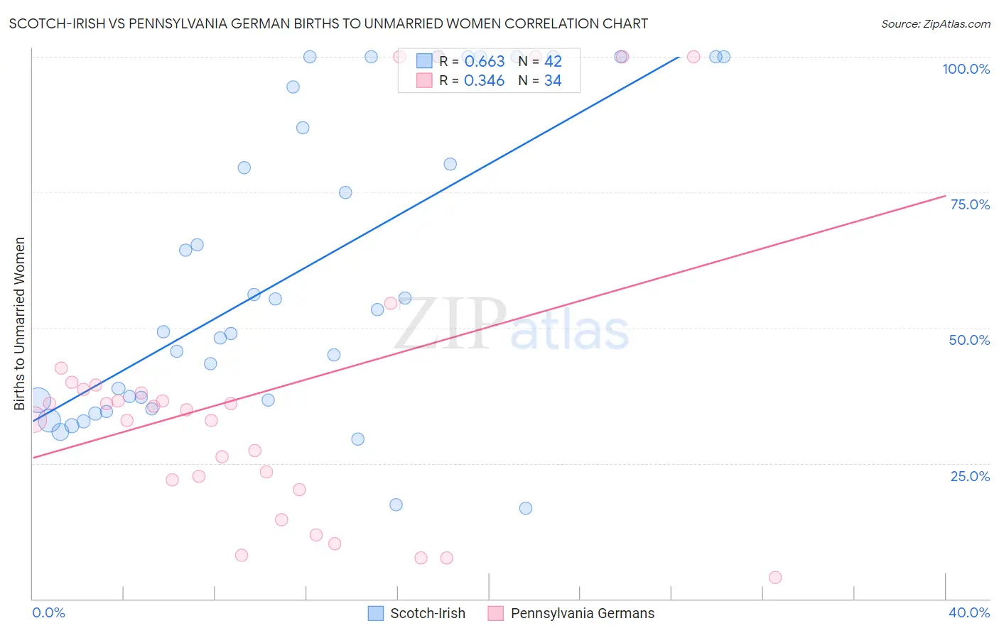 Scotch-Irish vs Pennsylvania German Births to Unmarried Women