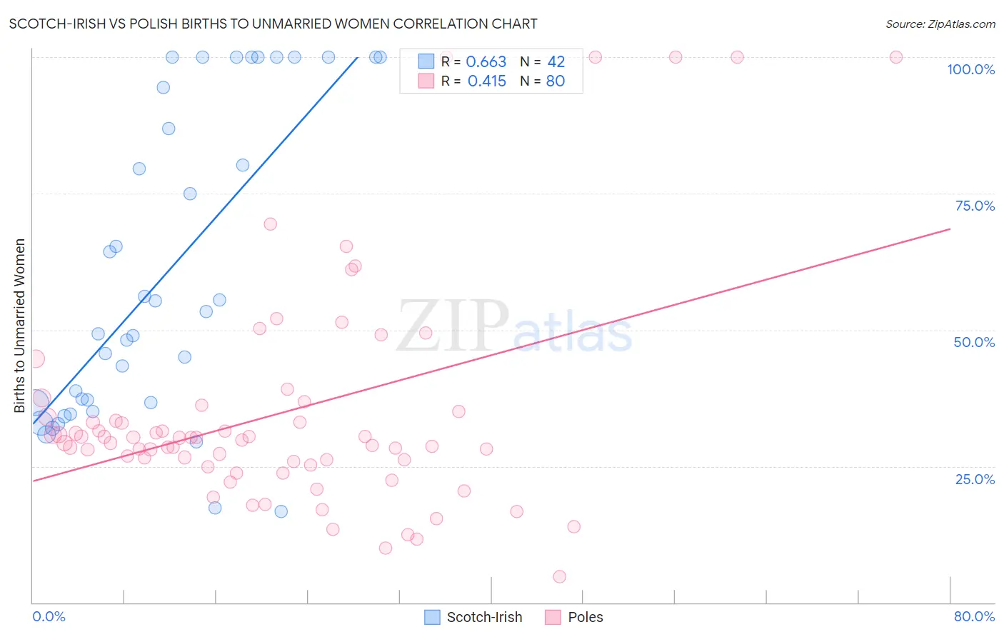 Scotch-Irish vs Polish Births to Unmarried Women