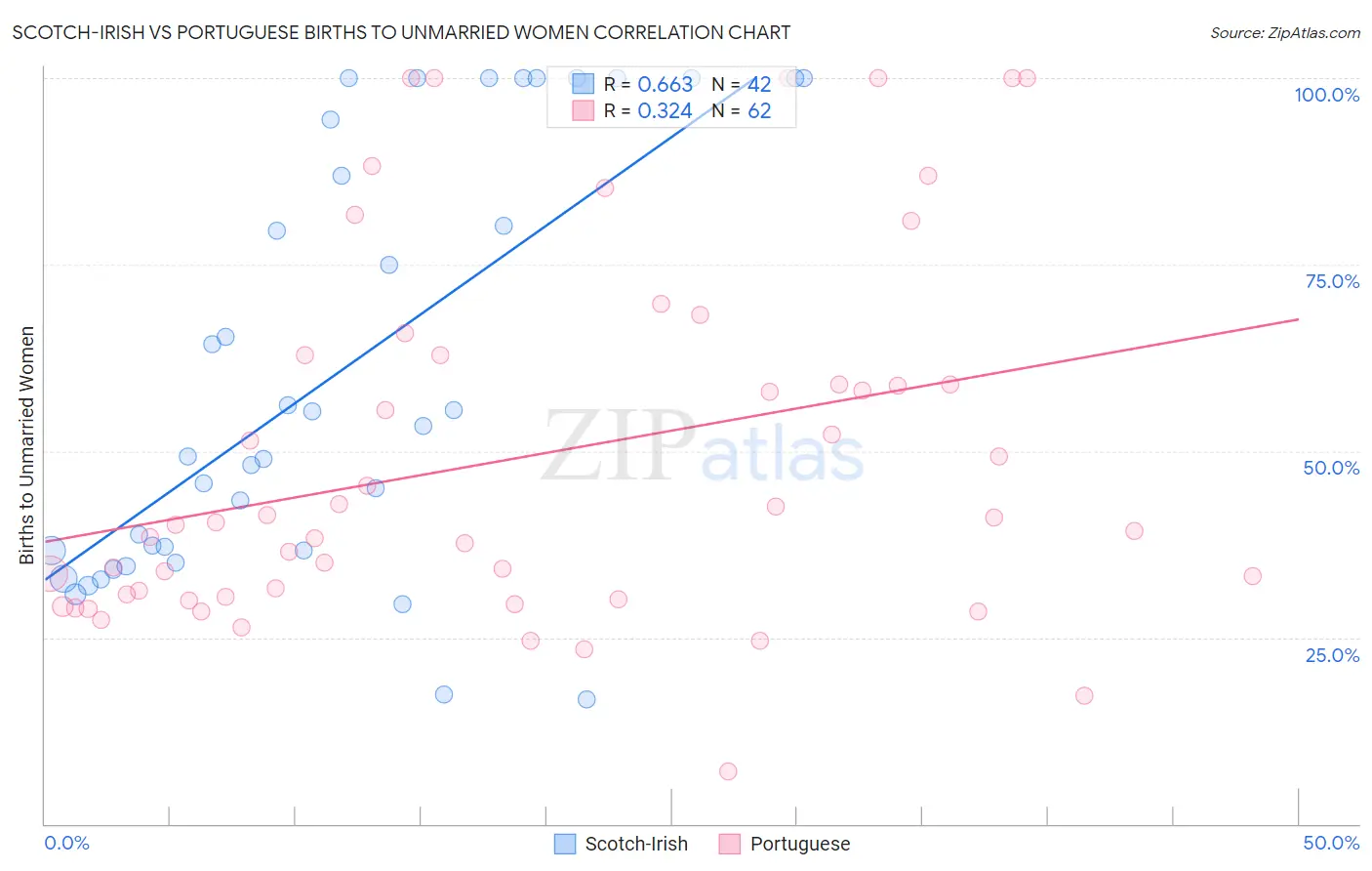 Scotch-Irish vs Portuguese Births to Unmarried Women