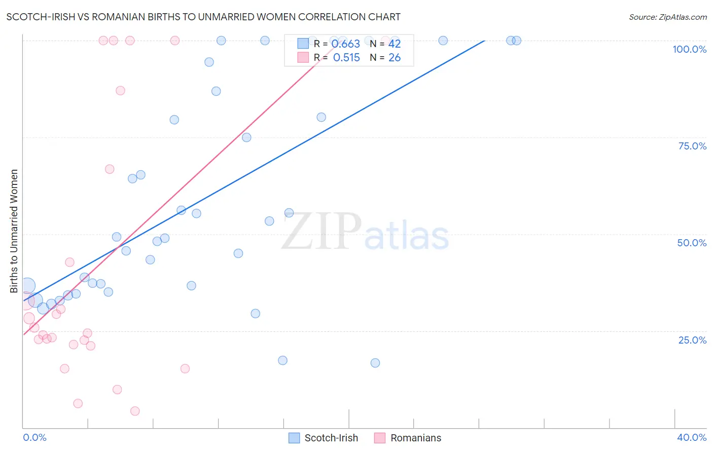 Scotch-Irish vs Romanian Births to Unmarried Women