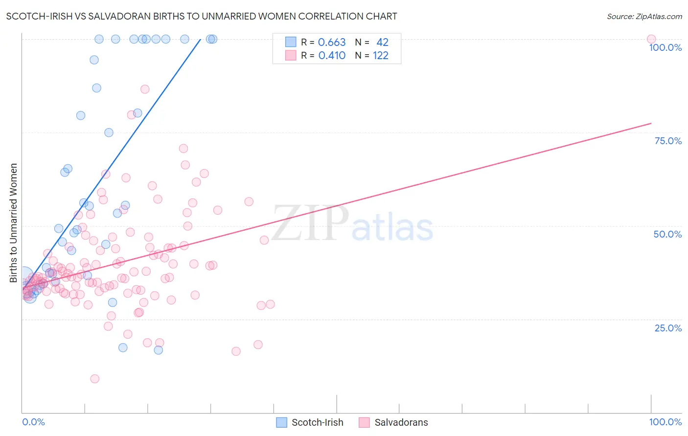 Scotch-Irish vs Salvadoran Births to Unmarried Women