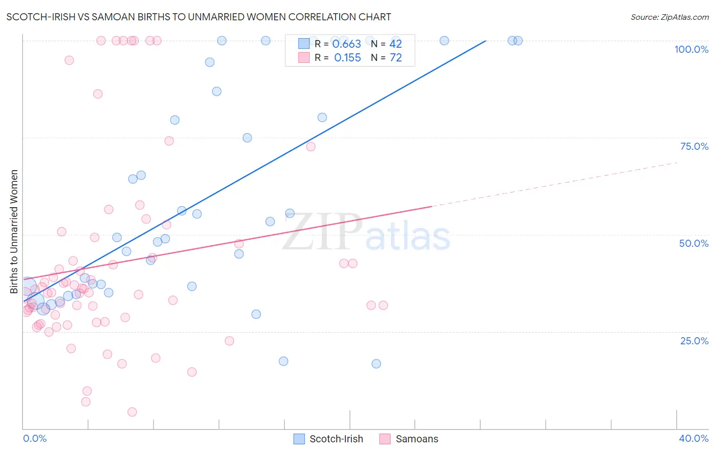 Scotch-Irish vs Samoan Births to Unmarried Women