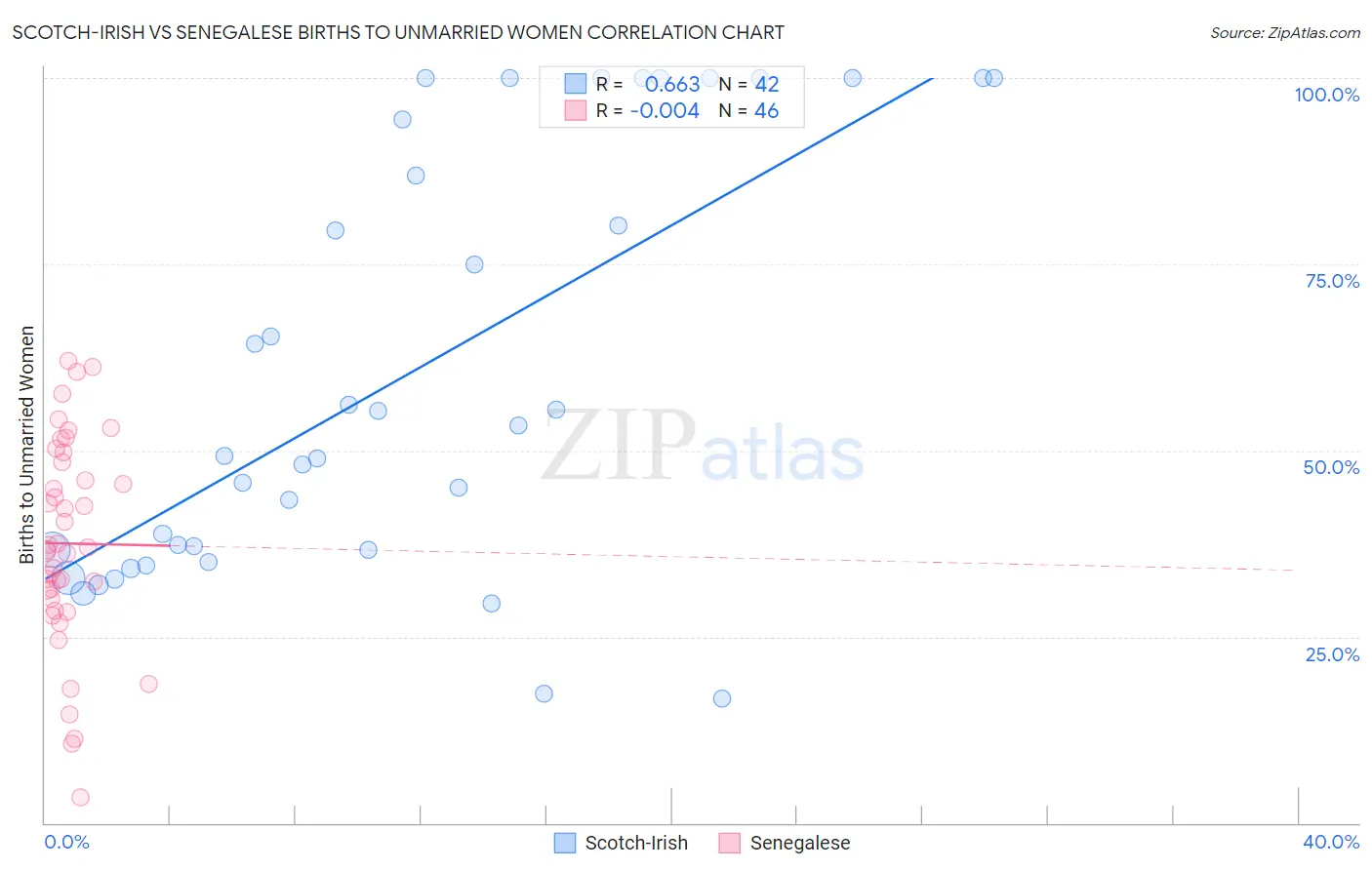 Scotch-Irish vs Senegalese Births to Unmarried Women