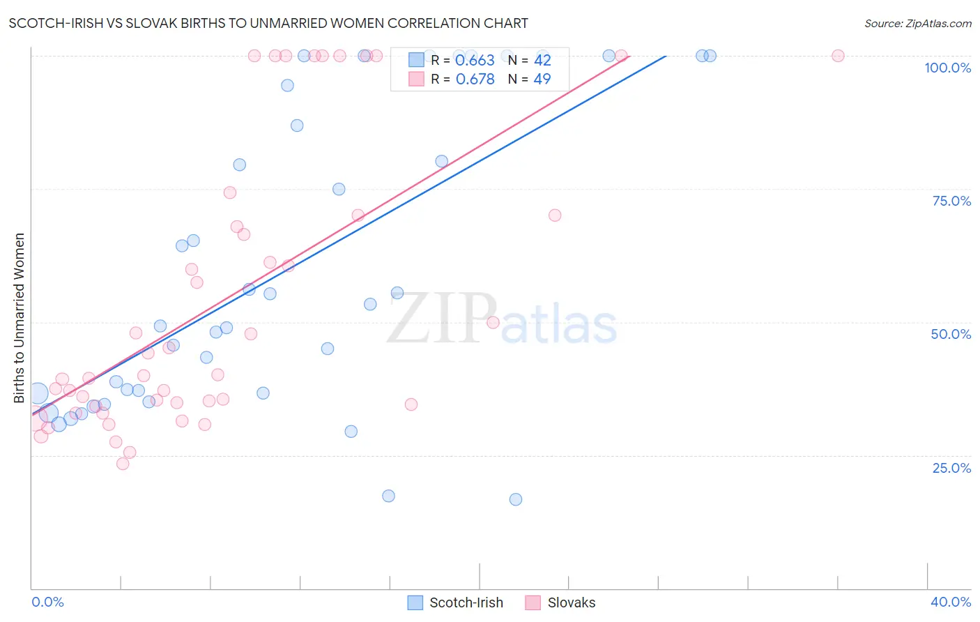 Scotch-Irish vs Slovak Births to Unmarried Women