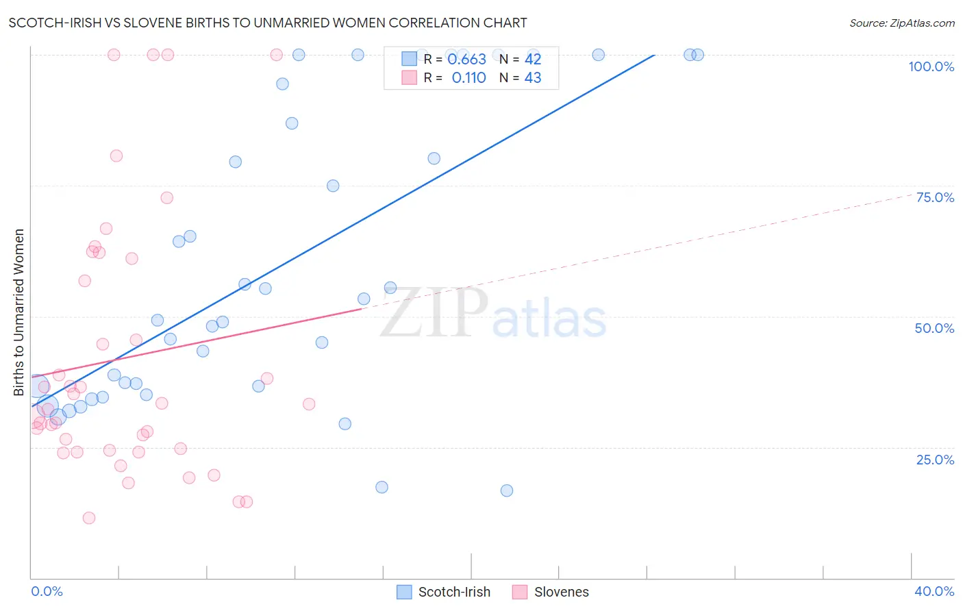 Scotch-Irish vs Slovene Births to Unmarried Women