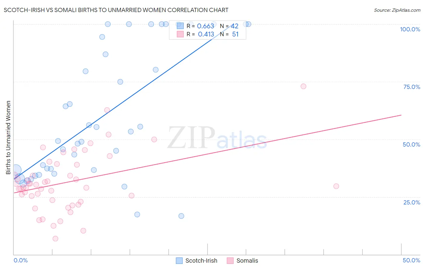 Scotch-Irish vs Somali Births to Unmarried Women