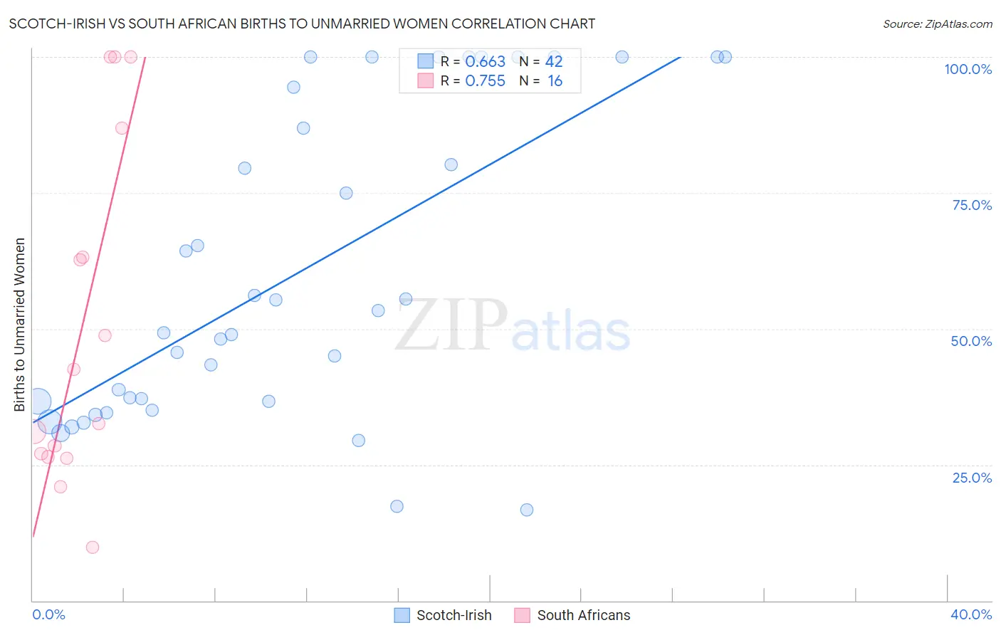 Scotch-Irish vs South African Births to Unmarried Women