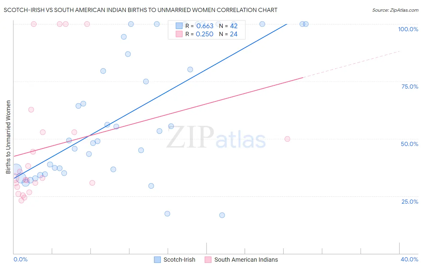 Scotch-Irish vs South American Indian Births to Unmarried Women