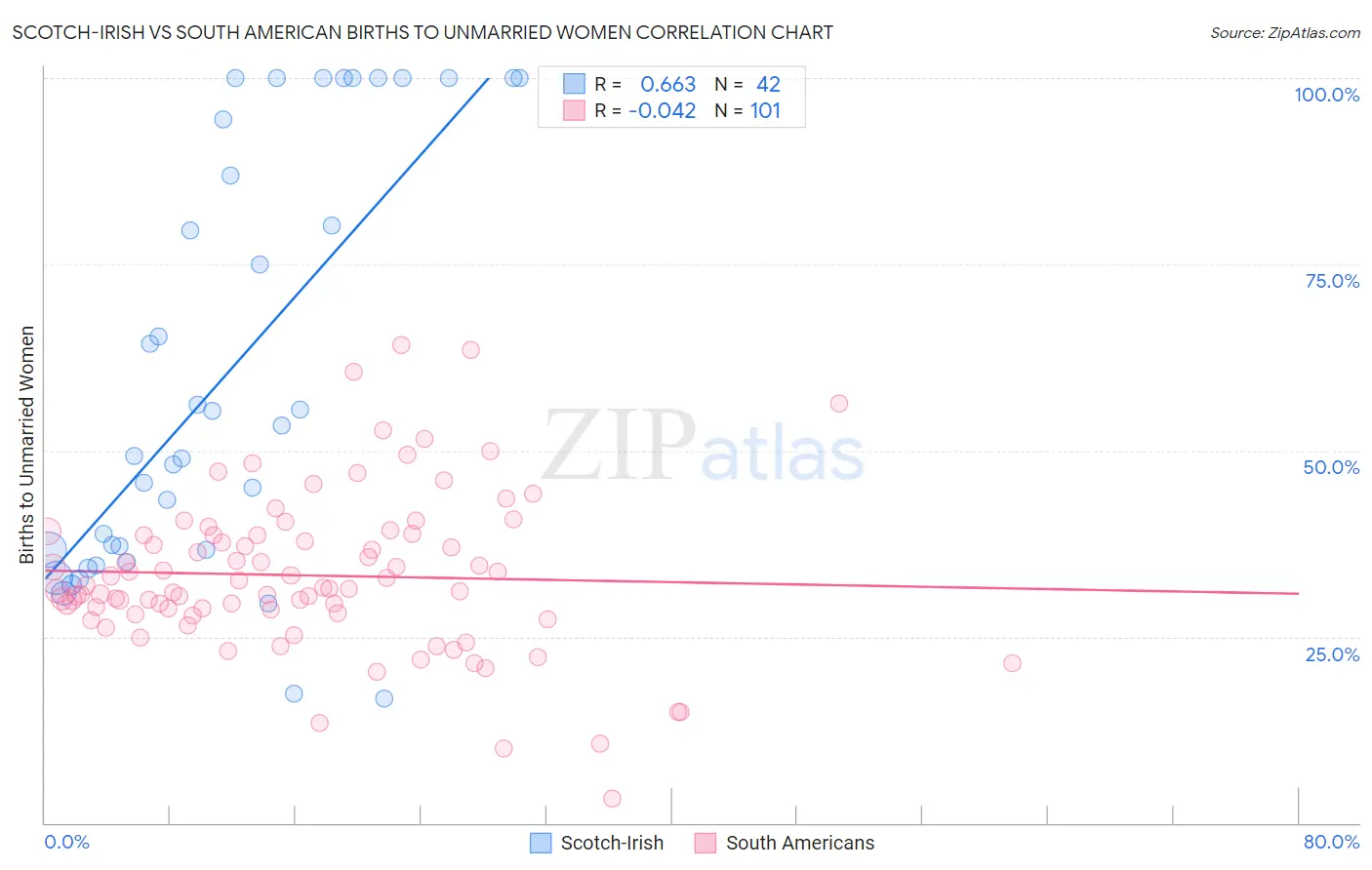 Scotch-Irish vs South American Births to Unmarried Women