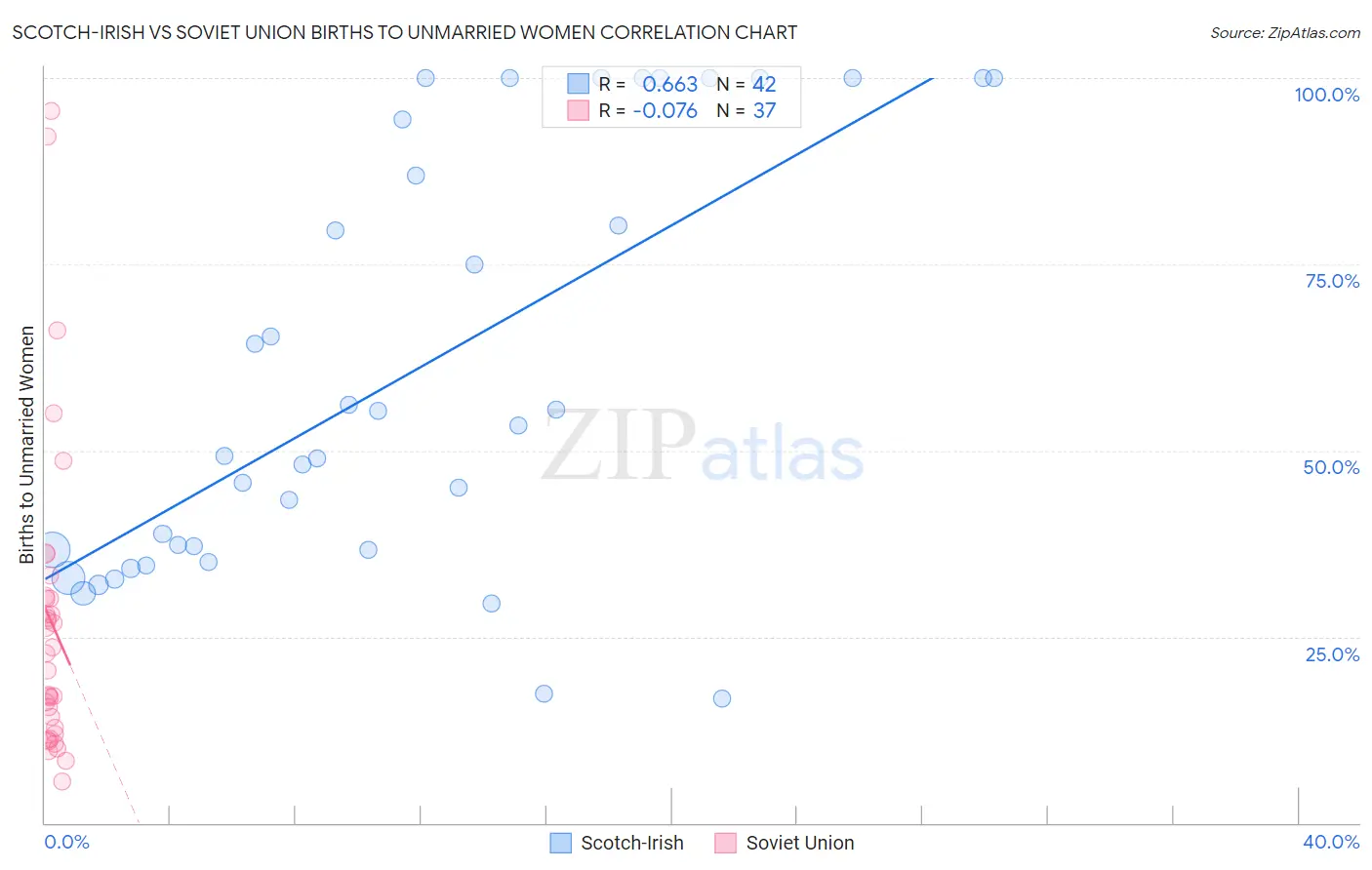Scotch-Irish vs Soviet Union Births to Unmarried Women