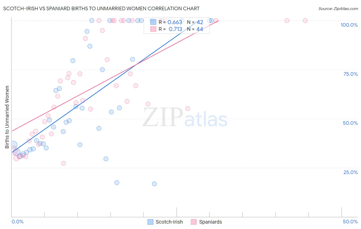 Scotch-Irish vs Spaniard Births to Unmarried Women