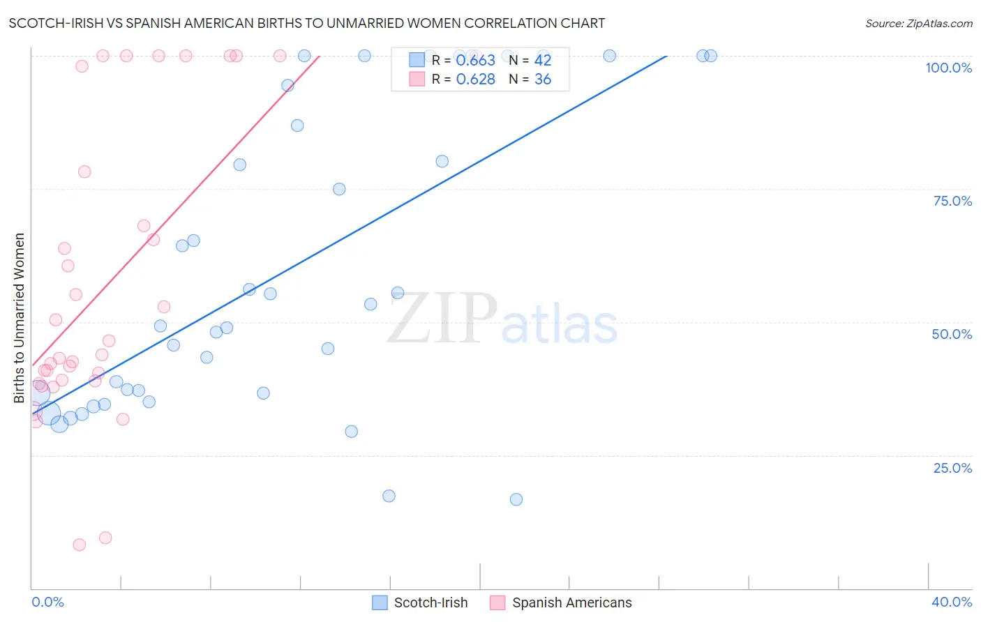 Scotch-Irish vs Spanish American Births to Unmarried Women