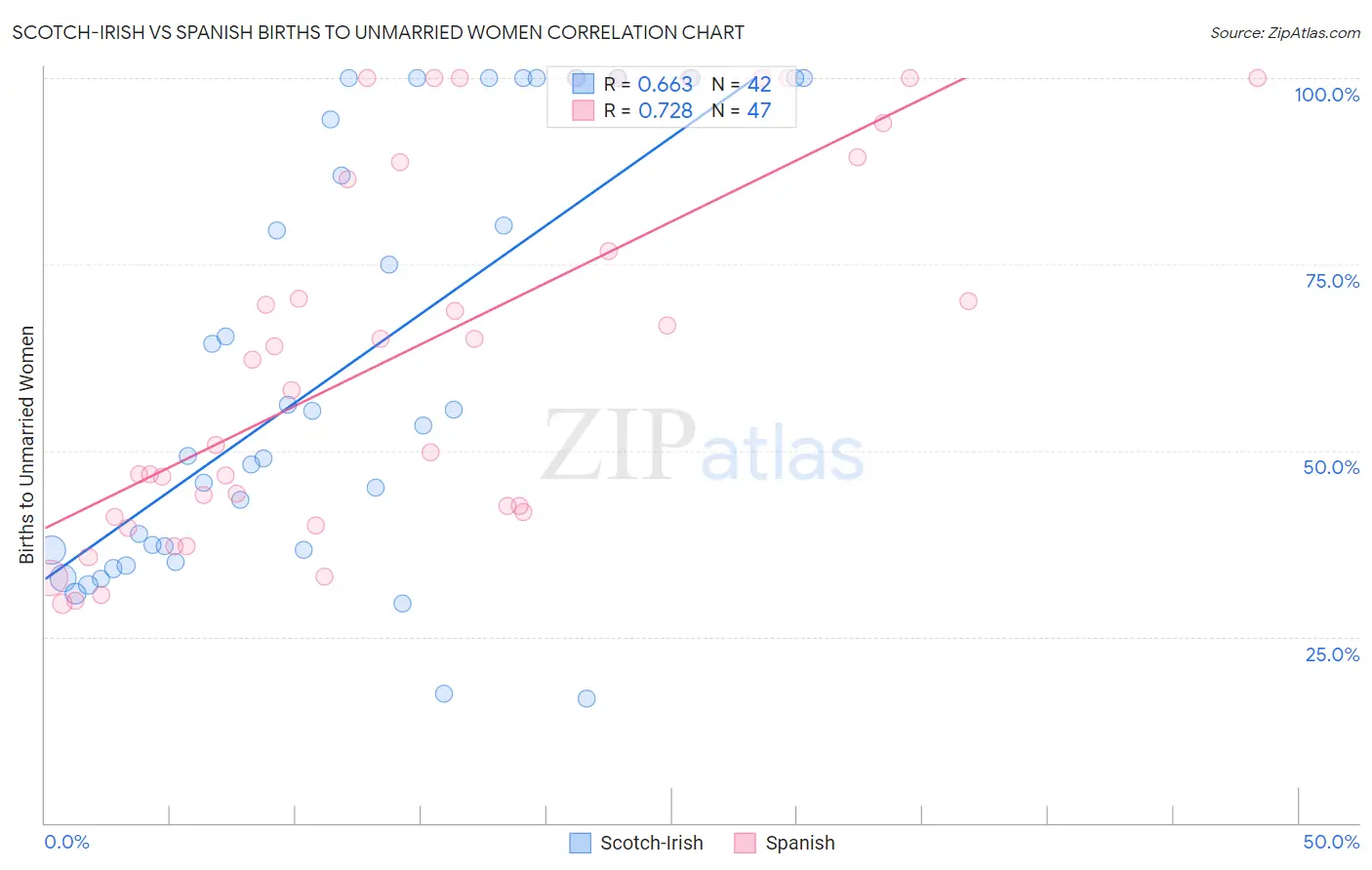 Scotch-Irish vs Spanish Births to Unmarried Women