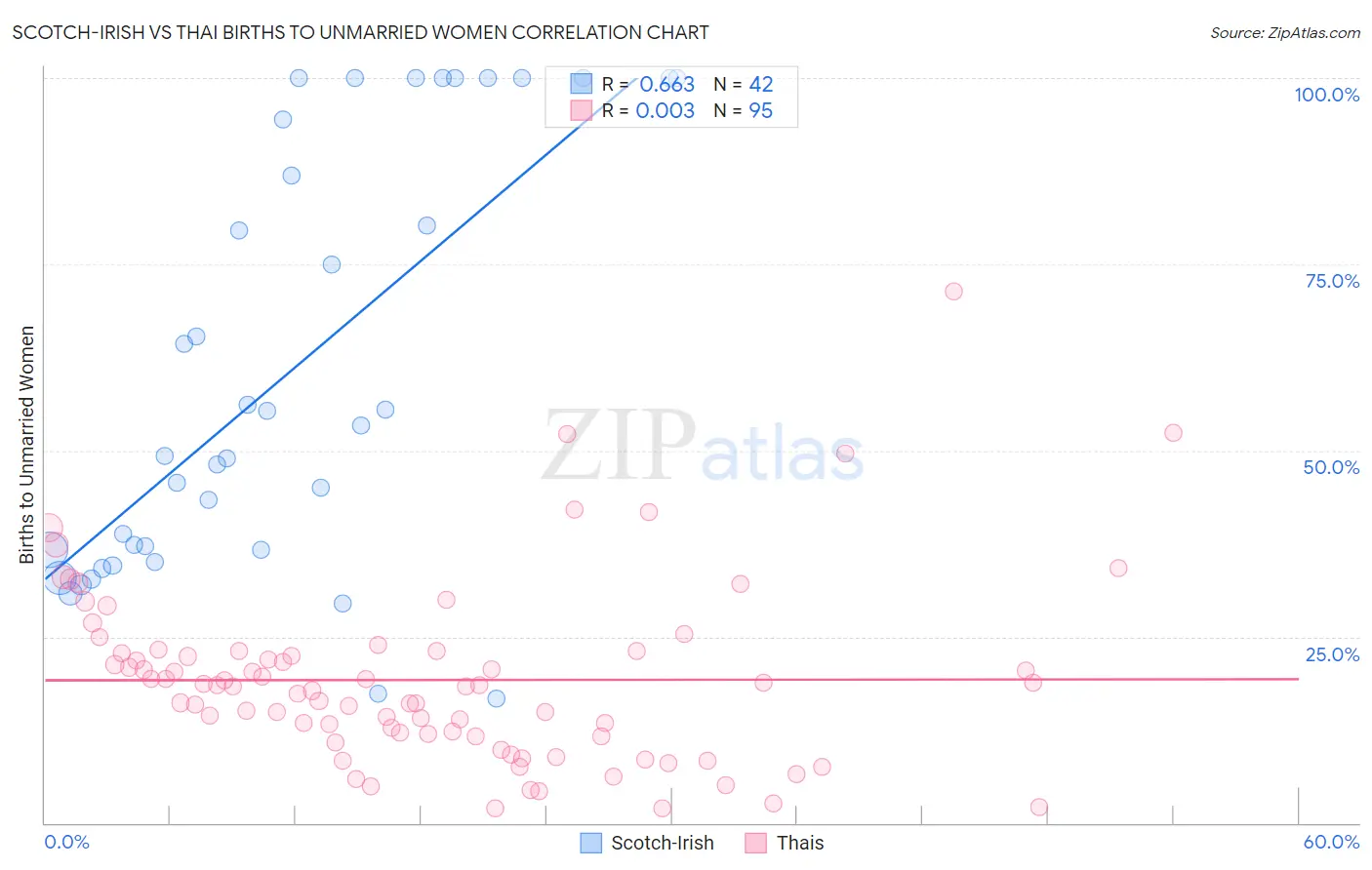 Scotch-Irish vs Thai Births to Unmarried Women