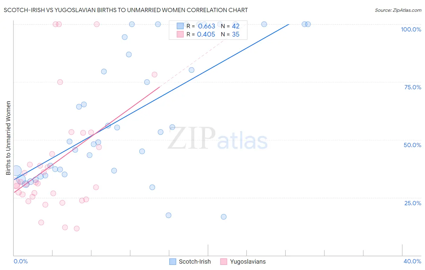 Scotch-Irish vs Yugoslavian Births to Unmarried Women