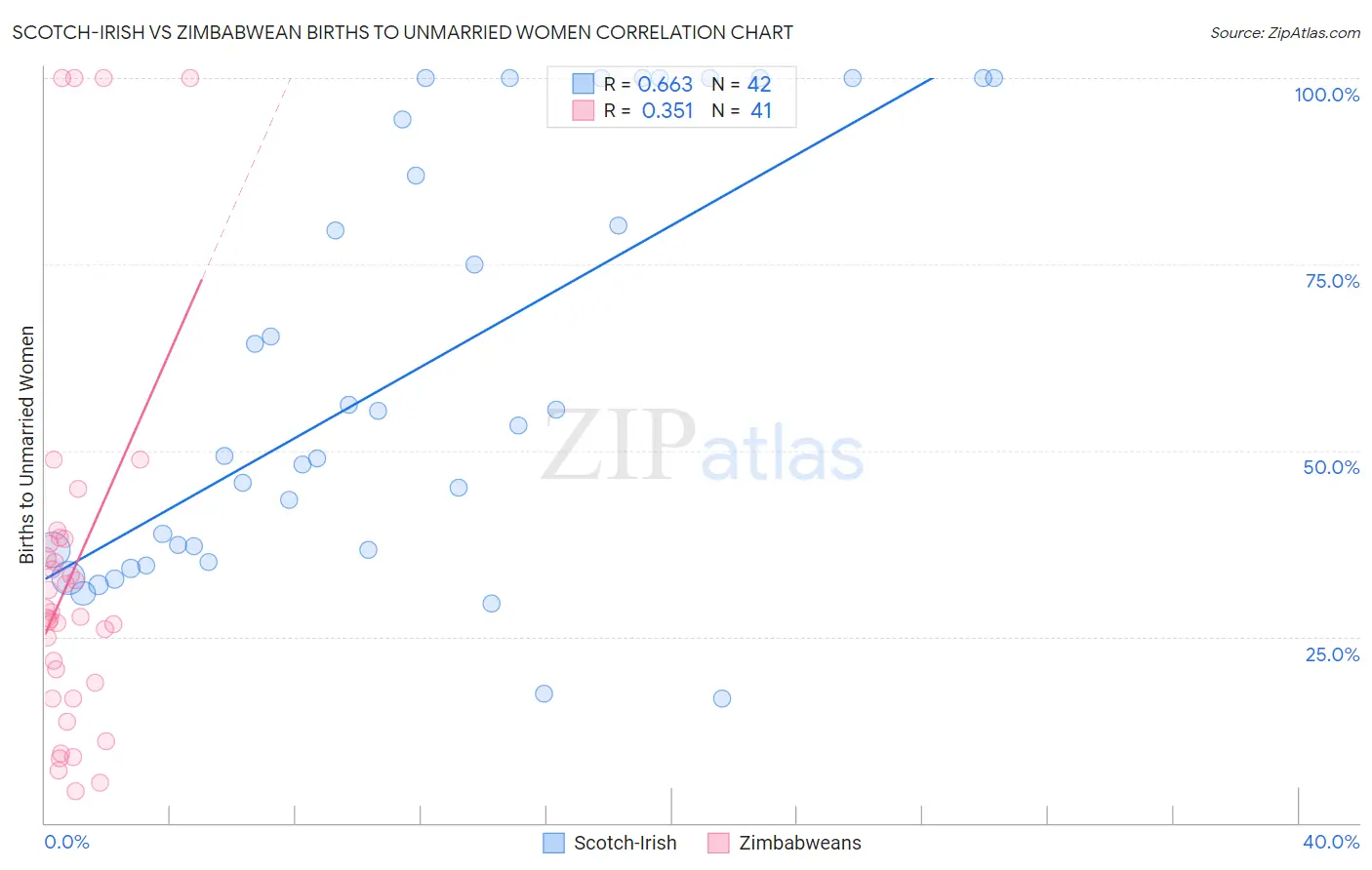 Scotch-Irish vs Zimbabwean Births to Unmarried Women