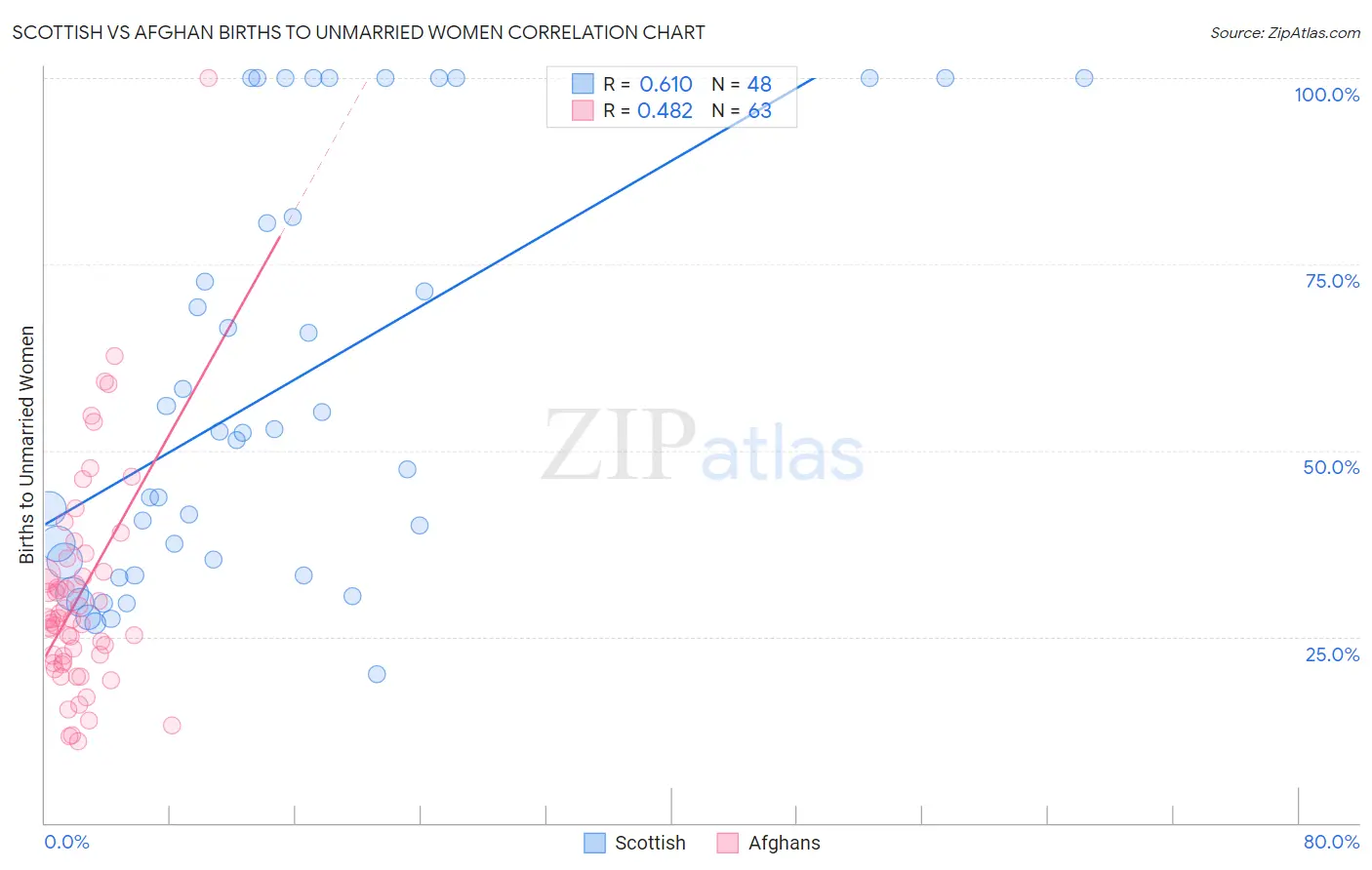 Scottish vs Afghan Births to Unmarried Women