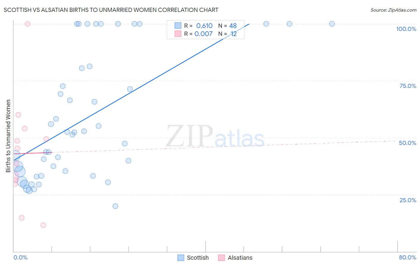 Scottish vs Alsatian Births to Unmarried Women