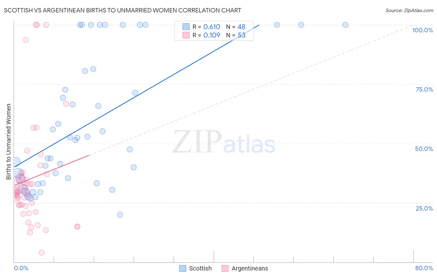Scottish vs Argentinean Births to Unmarried Women