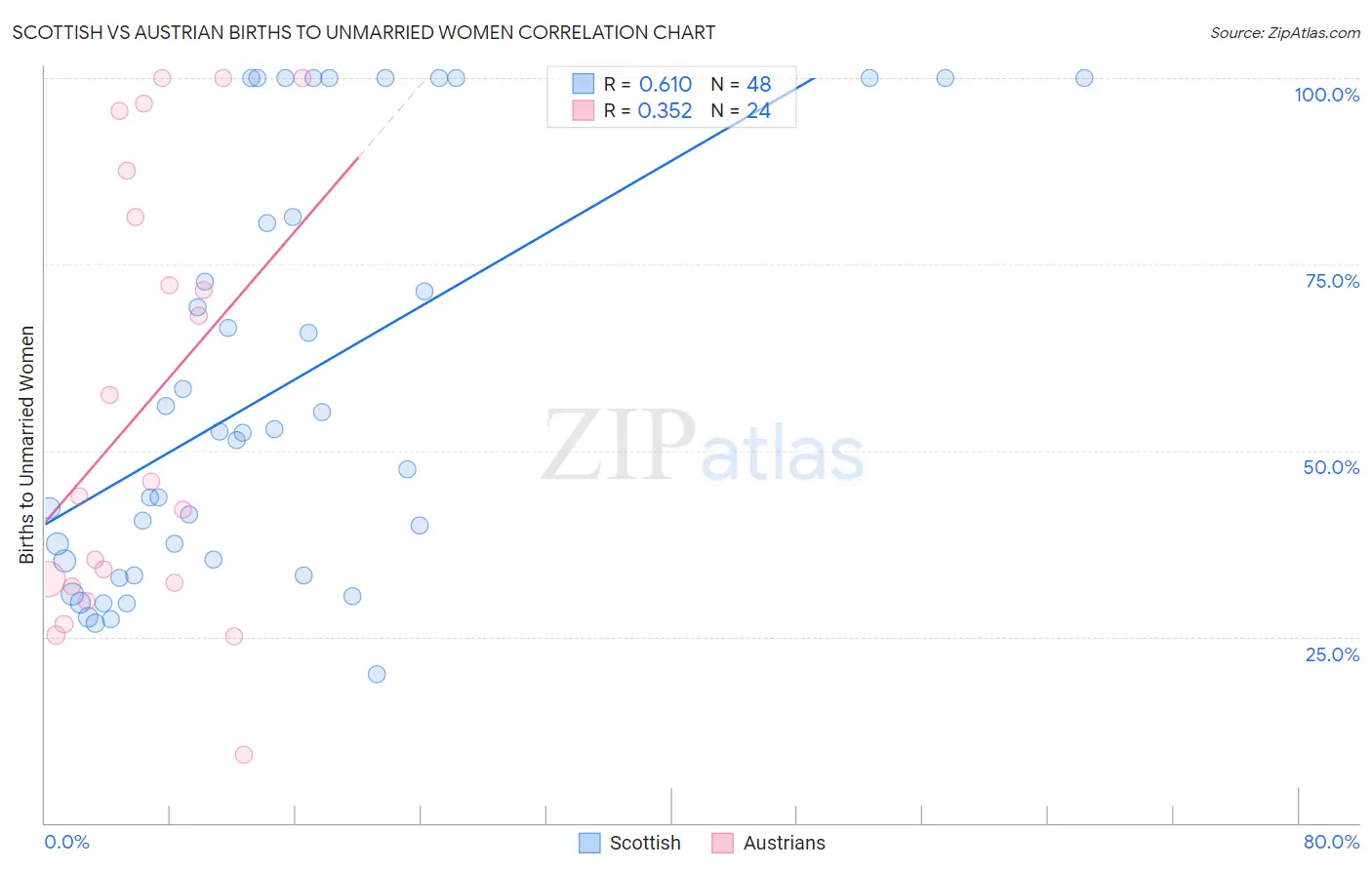 Scottish vs Austrian Births to Unmarried Women