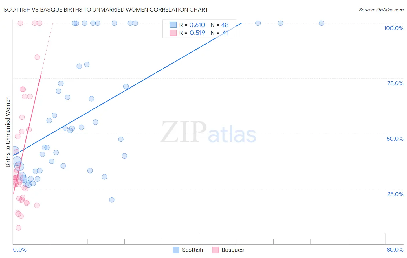 Scottish vs Basque Births to Unmarried Women