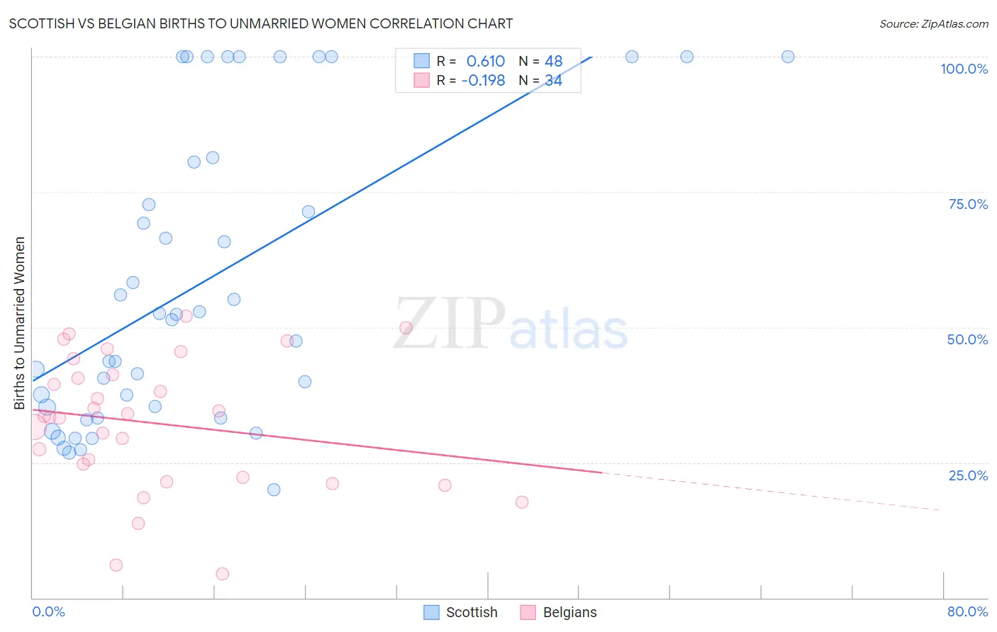 Scottish vs Belgian Births to Unmarried Women