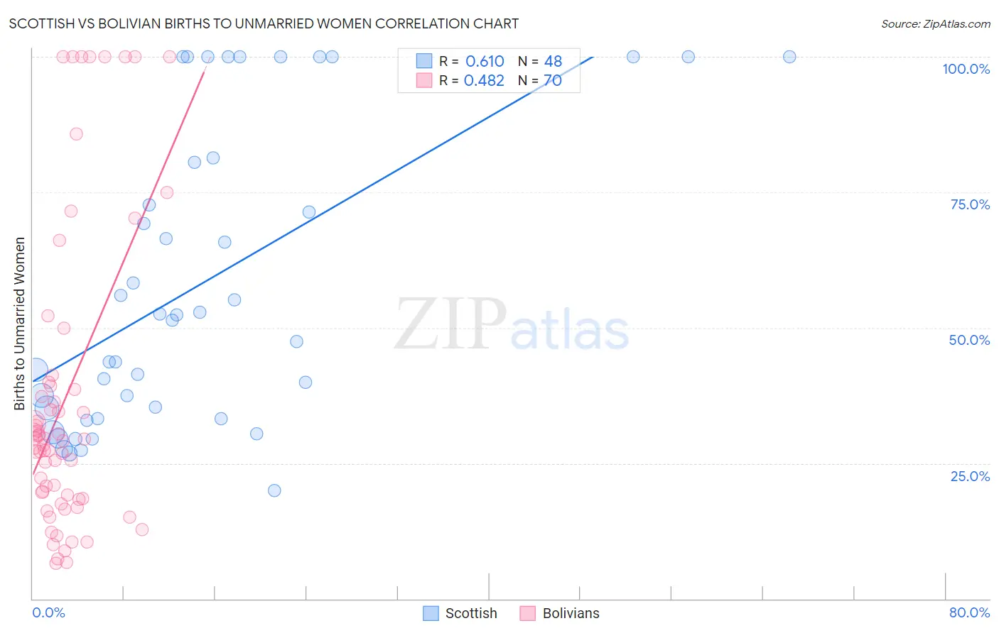 Scottish vs Bolivian Births to Unmarried Women