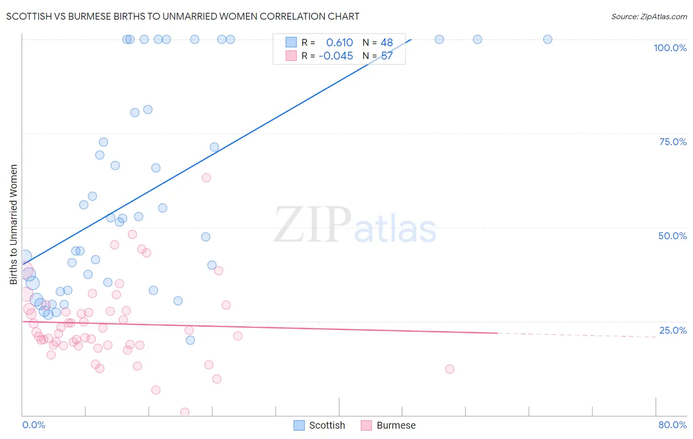 Scottish vs Burmese Births to Unmarried Women