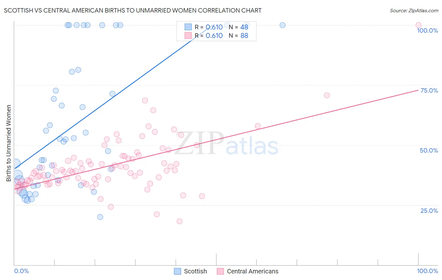 Scottish vs Central American Births to Unmarried Women