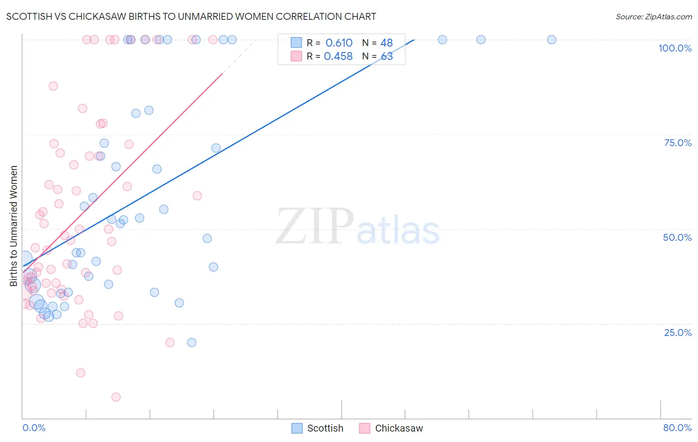 Scottish vs Chickasaw Births to Unmarried Women
