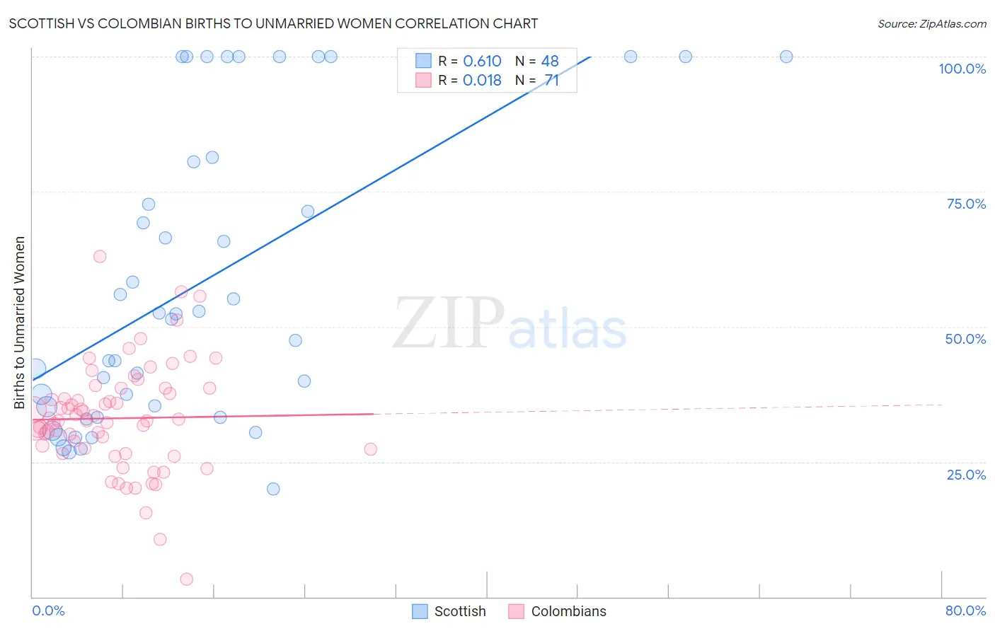 Scottish vs Colombian Births to Unmarried Women
