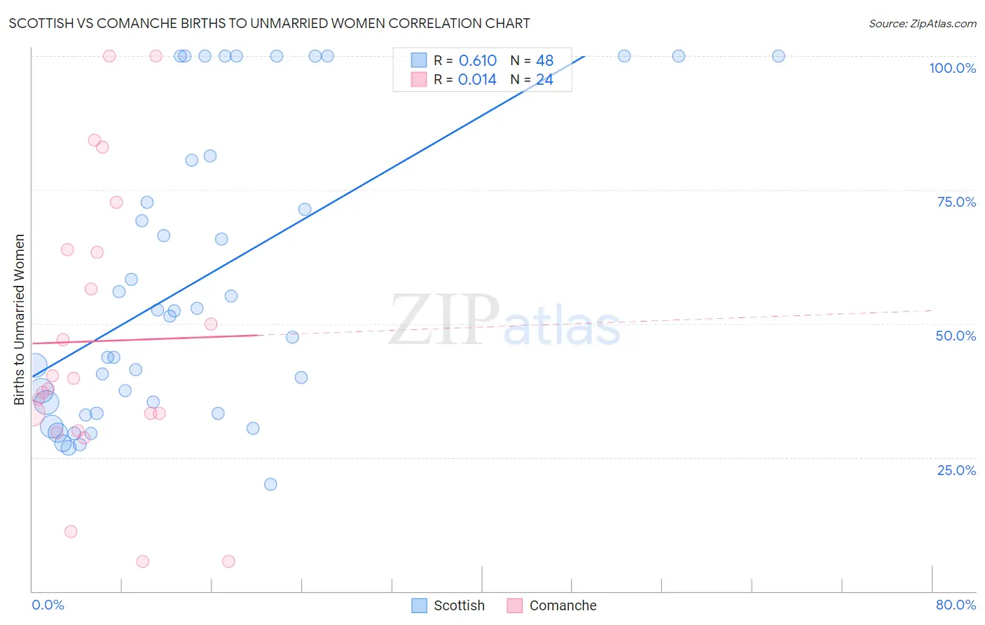 Scottish vs Comanche Births to Unmarried Women