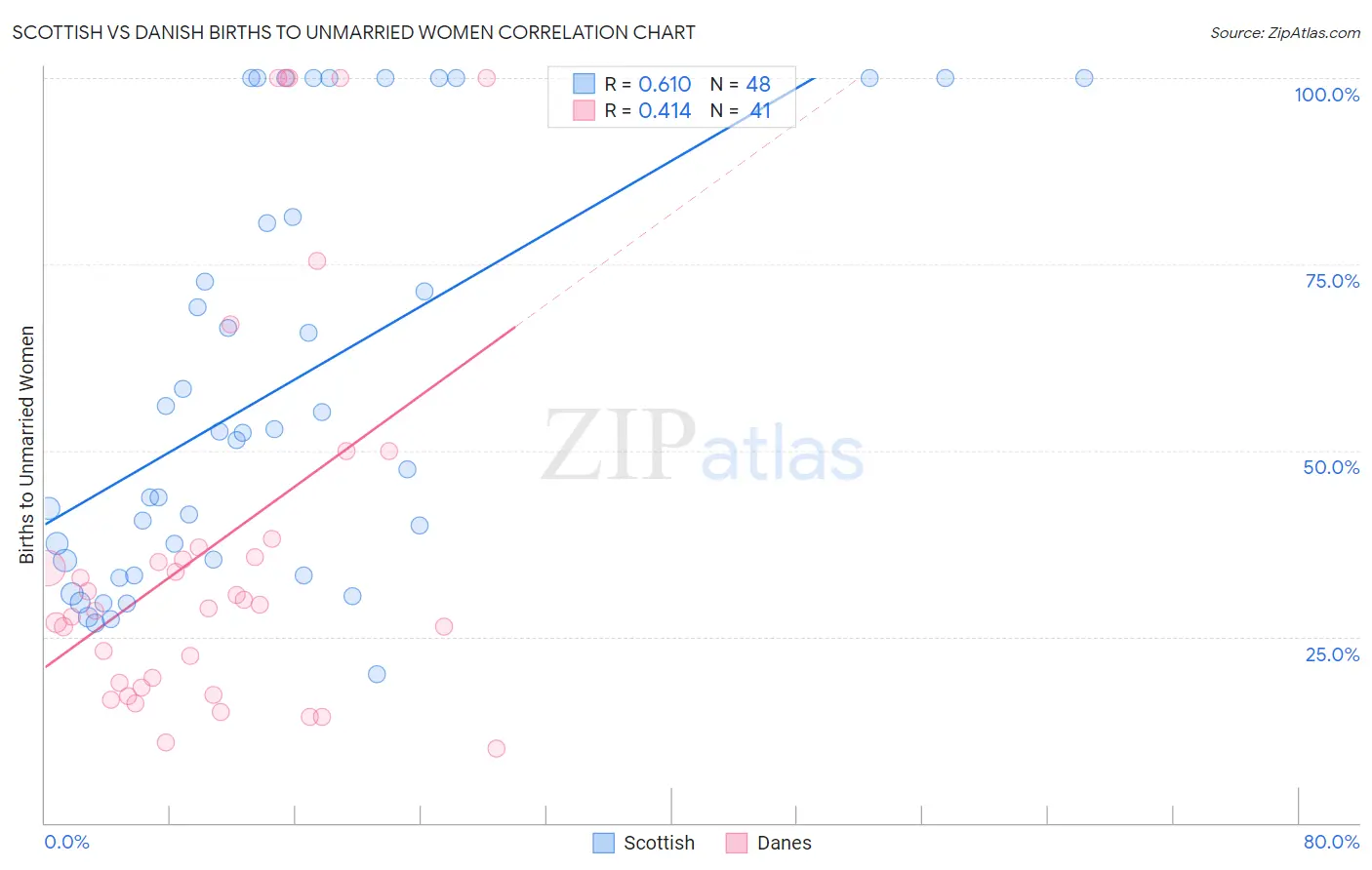 Scottish vs Danish Births to Unmarried Women