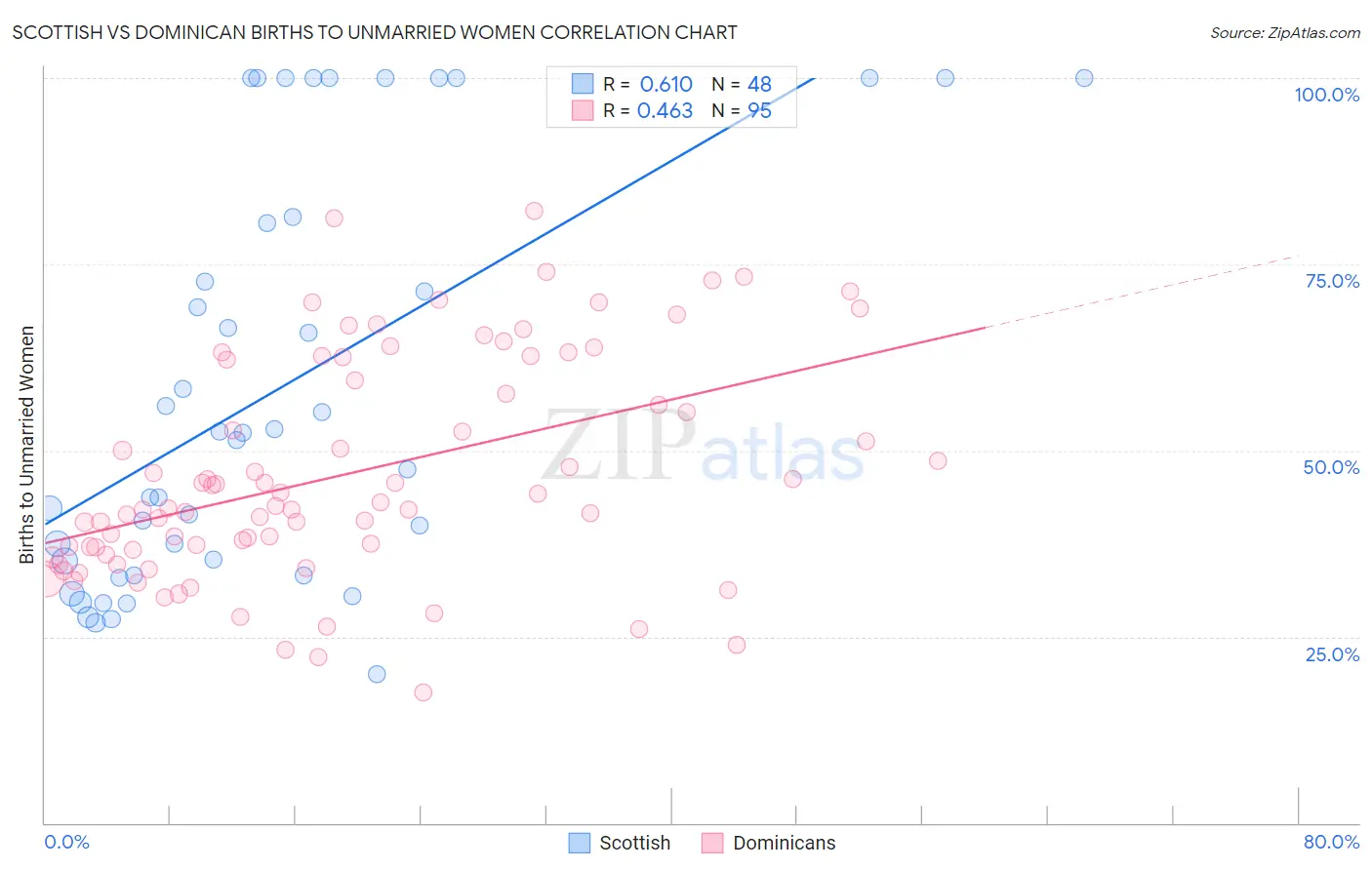 Scottish vs Dominican Births to Unmarried Women