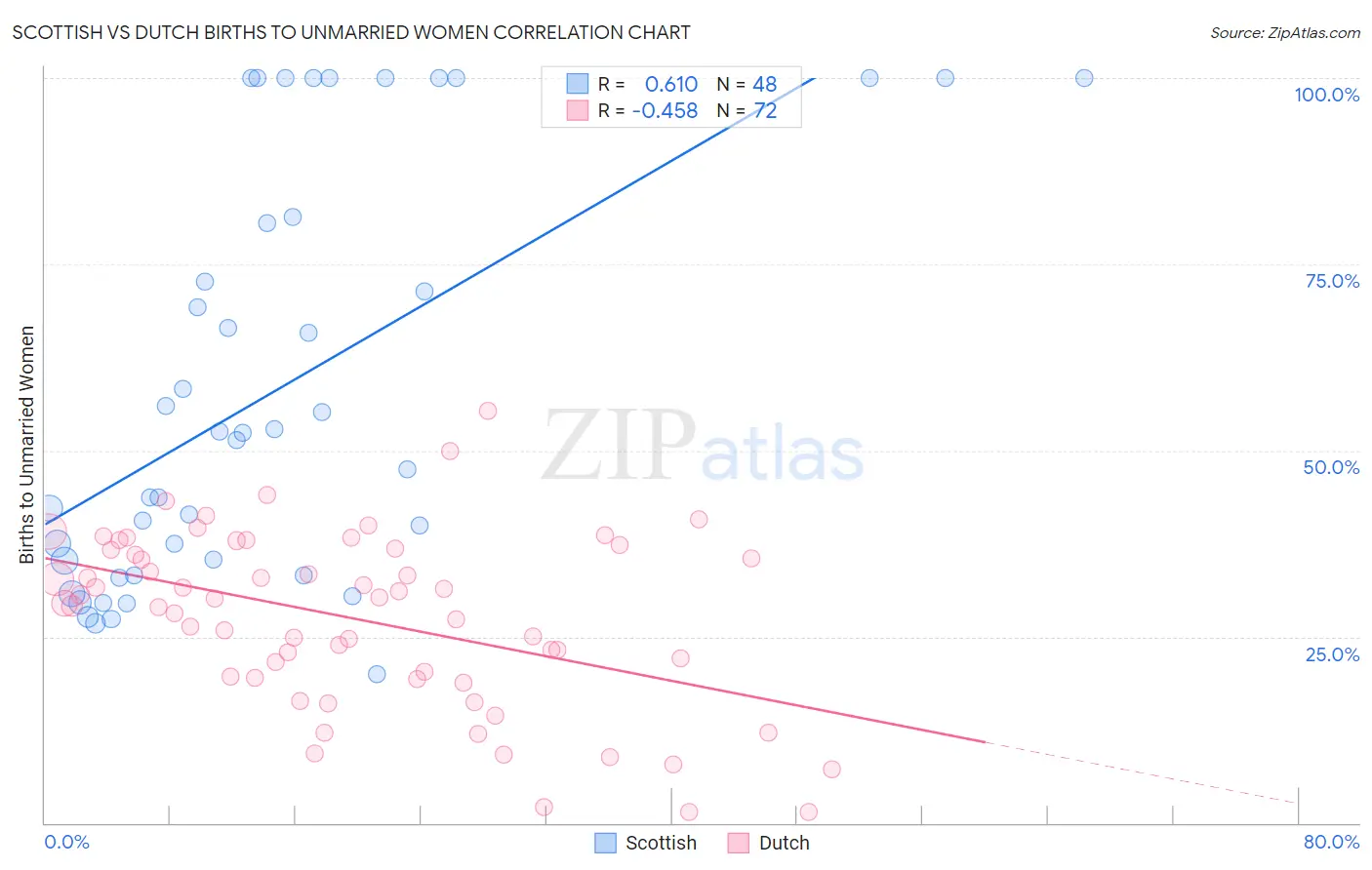 Scottish vs Dutch Births to Unmarried Women