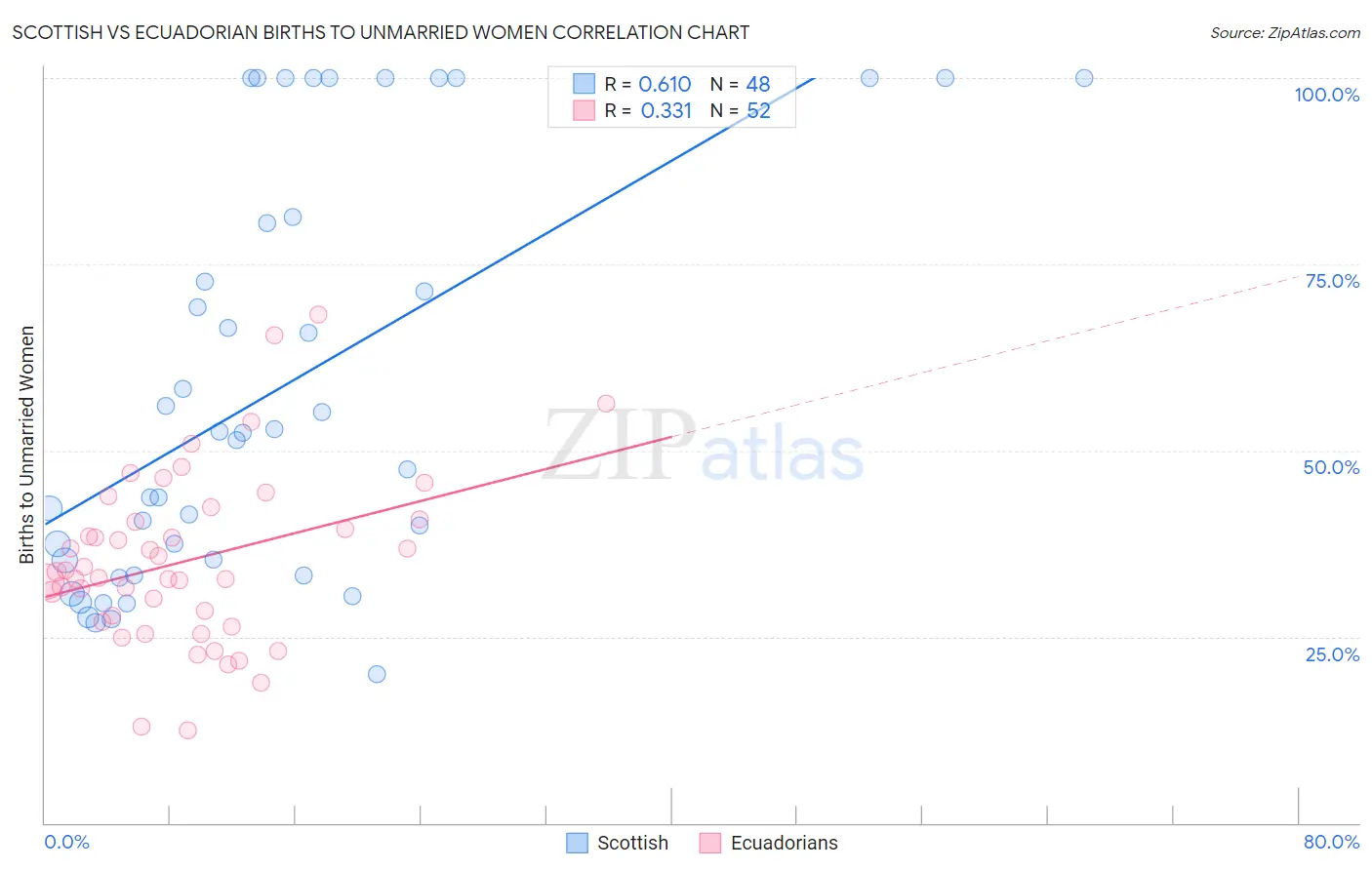 Scottish vs Ecuadorian Births to Unmarried Women