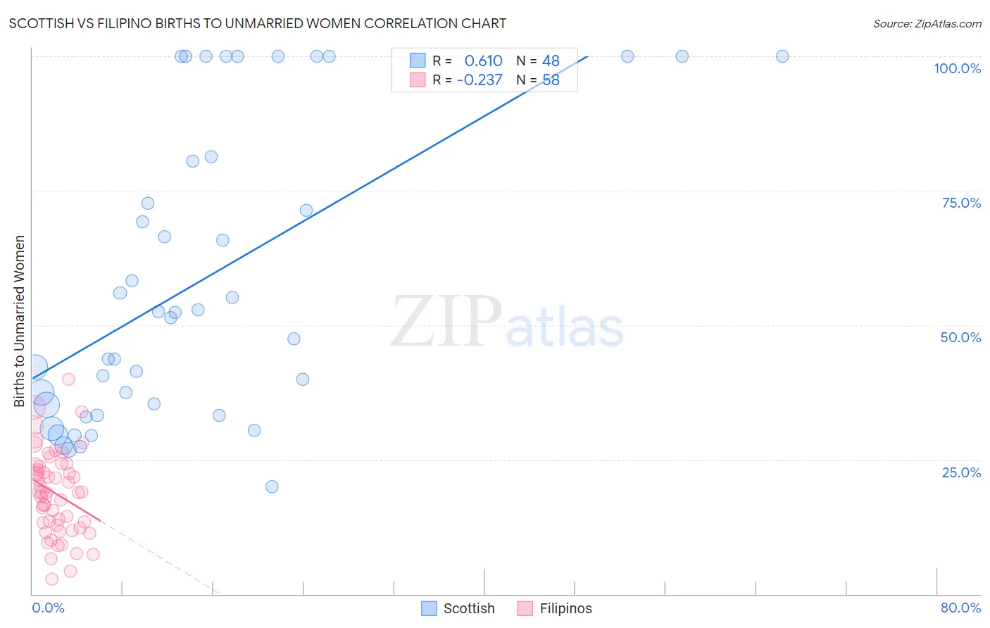 Scottish vs Filipino Births to Unmarried Women