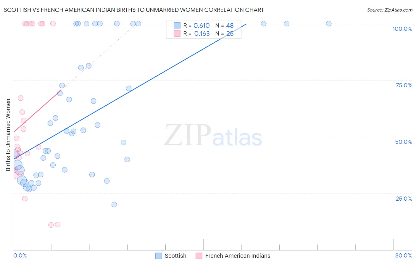 Scottish vs French American Indian Births to Unmarried Women