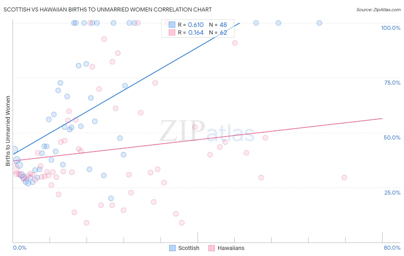 Scottish vs Hawaiian Births to Unmarried Women