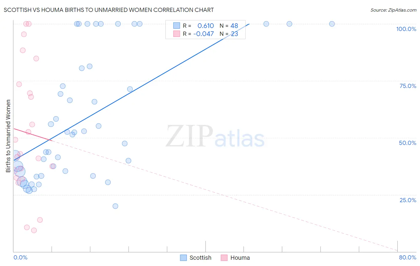 Scottish vs Houma Births to Unmarried Women