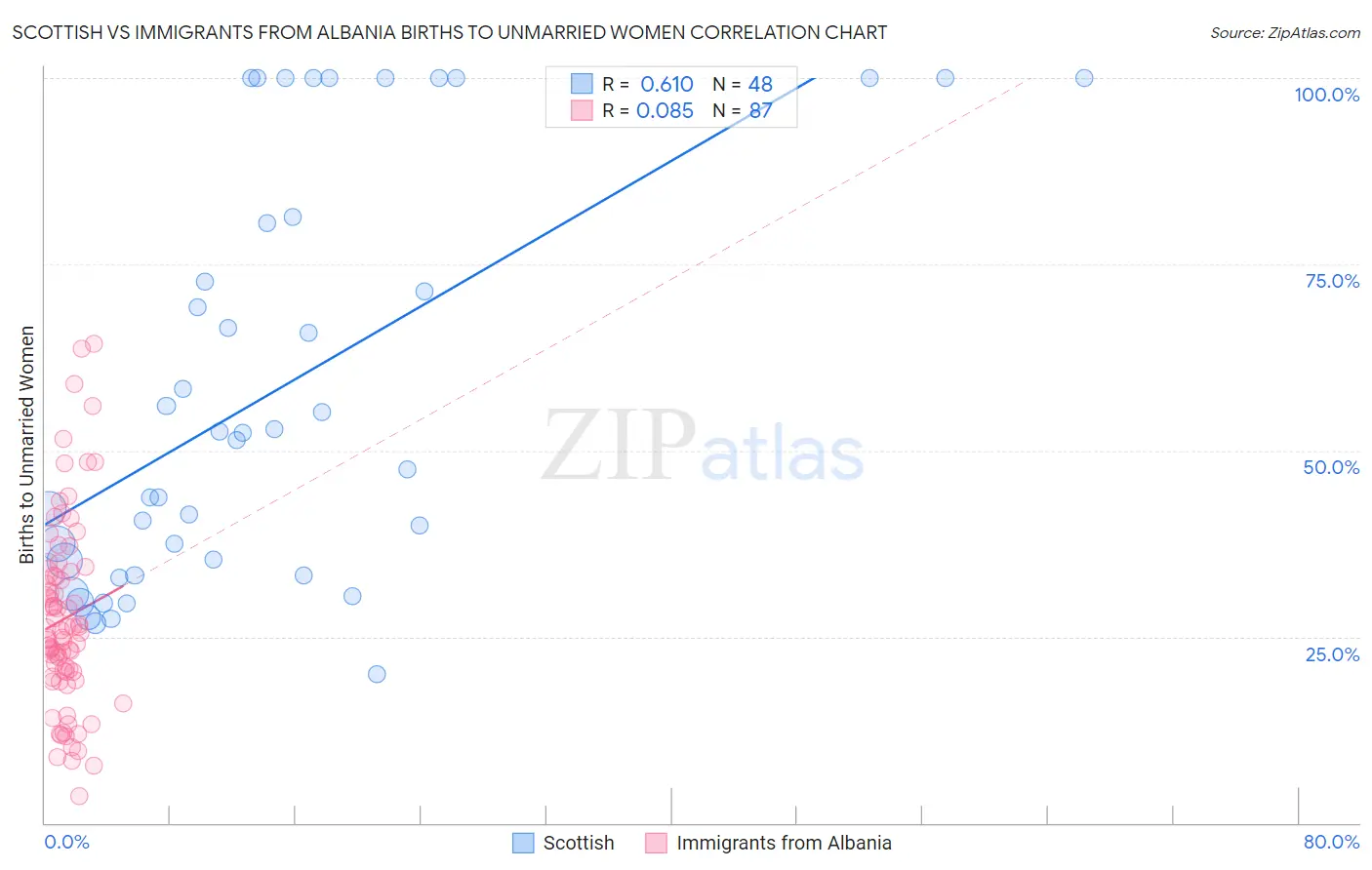 Scottish vs Immigrants from Albania Births to Unmarried Women