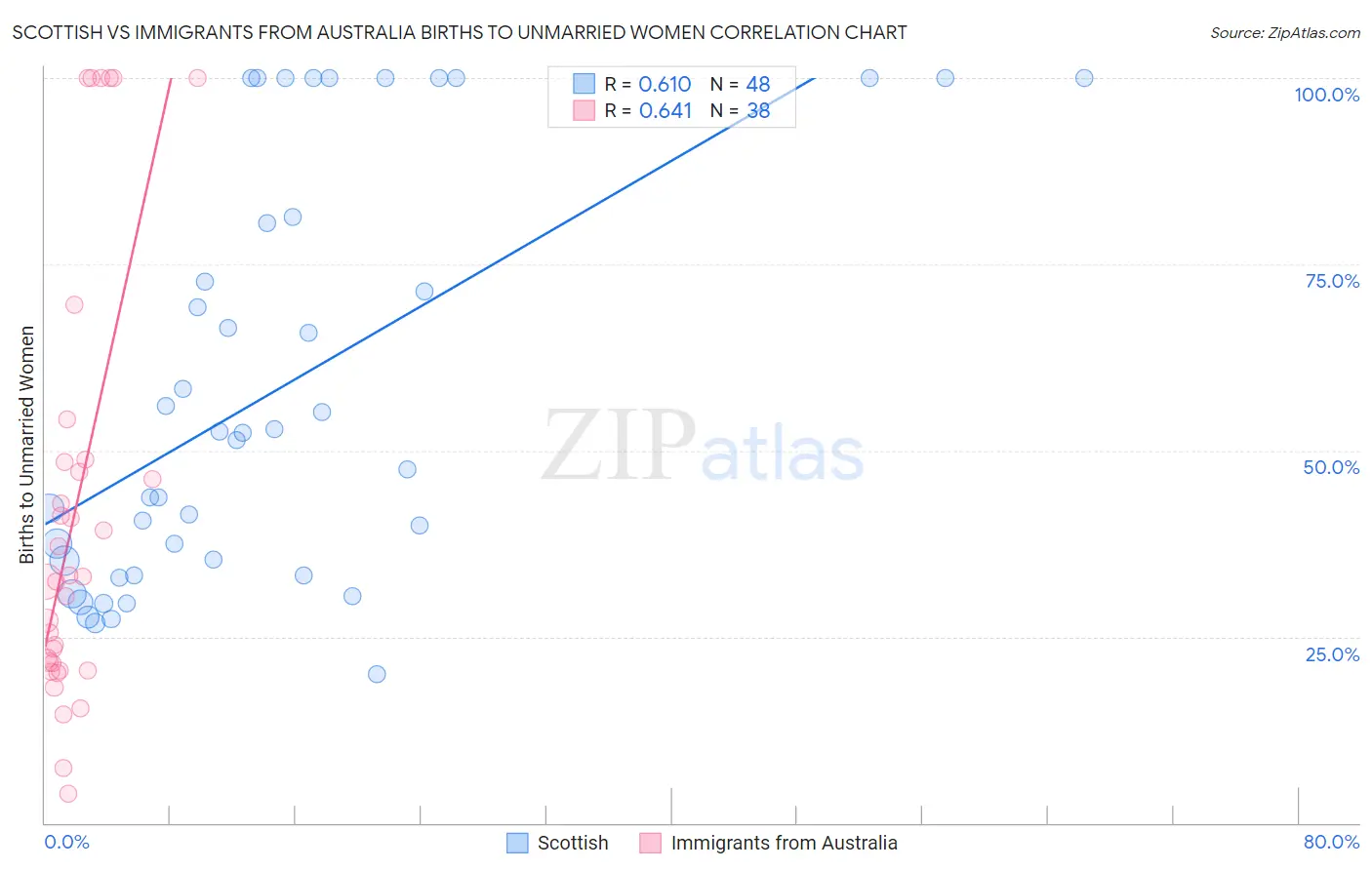 Scottish vs Immigrants from Australia Births to Unmarried Women